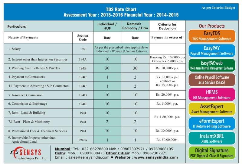 Tax Refund Chart 2015